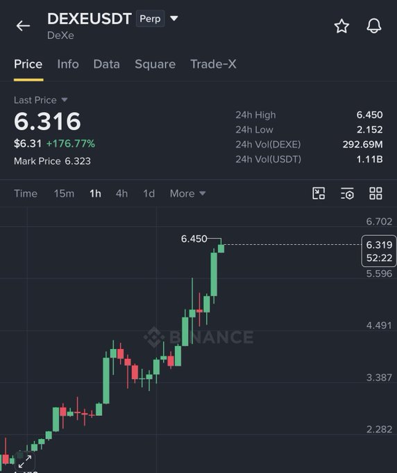 A Binance perpetual futures chart for DEXEUSDT shows the token's price surging 176.77% to $6.316 within 24 hours, illustrating the post's claim of a 4X rally from $1.7 to $6.4. The 1-hour candlestick view reveals a strong upward trend with the price reaching a 24h high of $6.450 on heavy volume of $1.11B USDT.