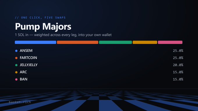 The image shows a "Pump Majors" basket from basket.ri.ch titled "ONE CLICK, FIVE SWAPS," illustrating a 1 SOL weighted memecoin portfolio allocated as 25% ANSEM, 25% FARTCOIN, 20% JELLYJELLY, 15% ARC, and 15% BAN. It visually demonstrates how the platform simplifies diversified memecoin investing on Solana into a single purchase, matching the post's example portfolio breakdown.