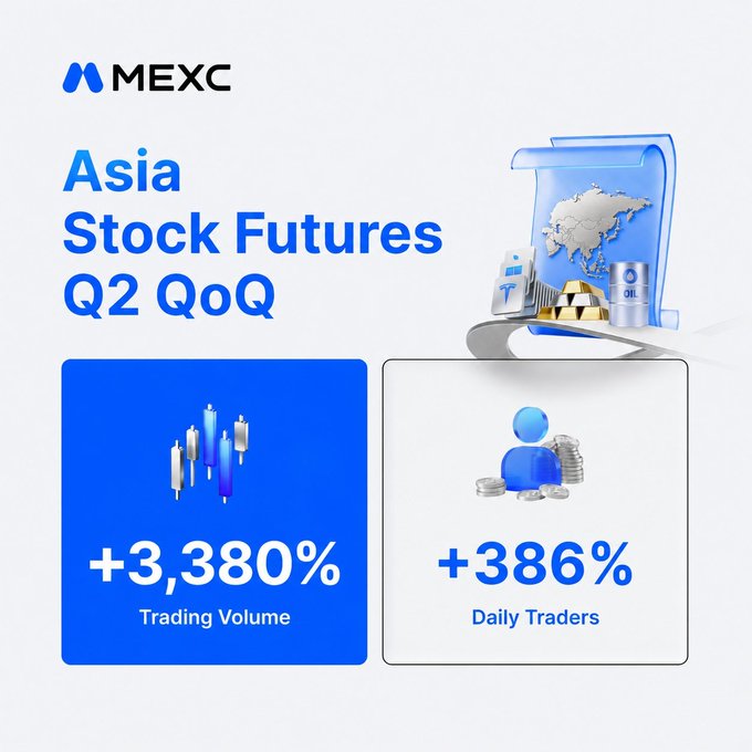 MEXC promotional graphic titled 'Asia Stock Futures Q2 QoQ' highlighting a +3,380% increase in Trading Volume and a +386% increase in Daily Traders, with 3D icons of gold, oil barrels, and currency.