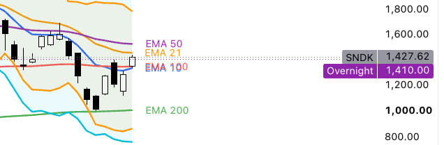 A candlestick chart with EMA 21, EMA 50, EMA 100, and EMA 200 moving averages overlaid, showing price levels and annotations for SNDK at 1,427.62 and Overnight at 1,410.00.