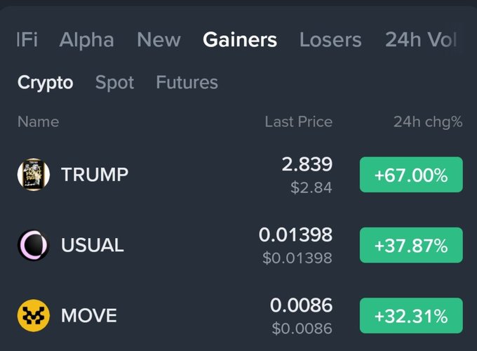 A cryptocurrency 'Gainers' list showing TRUMP up 67.00%, USUAL up 37.87%, and MOVE up 32.31%.