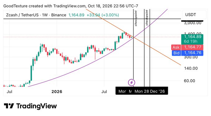 A TradingView weekly chart for Zcash/TetherUS (ZEC/USDT) on Binance shows a price of $1,164.89 (+3.00%), with orange trend lines, two "checkpoint" vertical lines, and predictions for November and December 2026.