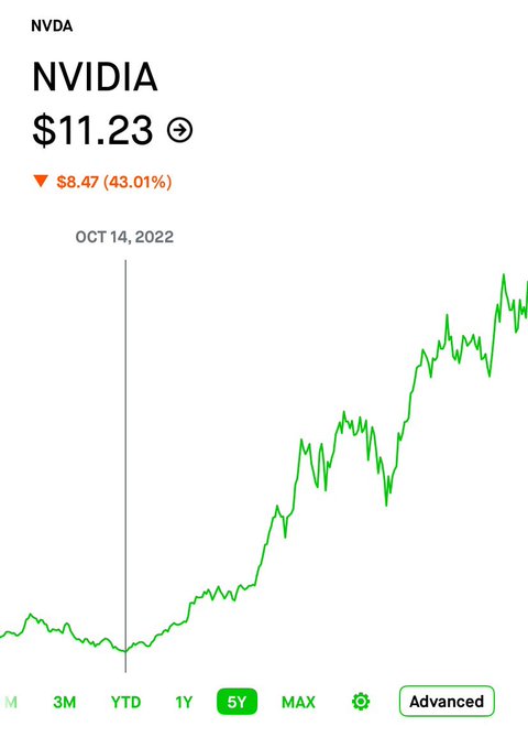 A 5-year stock chart for NVIDIA (NVDA) is shown, indicating a 43.01% gain (up $8.47 to $11.23) as of October 14, 2022. The image is referenced in the post to illustrate the type of massive 3-year price move the poster is suggesting Ethereum ($ETH) could replicate.