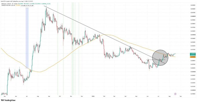The chart displays the **ETH/BTC** trading pair on TradingView, featuring an SMA 20 (yellow moving average) and a descending trendline, with a circled area highlighting a recent bullish breakout of the SMA 20. This visually supports the post's claim that the last time ETH broke above its SMA 20 against BTC, it surged over 62%, suggesting a potential similar rally ahead.