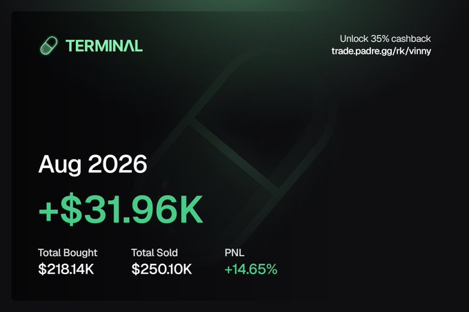 The image is a Terminal trading dashboard showing August 2026 results with a +$31.96K PNL (+14.65%), $218.14K total bought, and $250.10K total sold. However, the dashboard's actual profit figure of ~$32K doesn't match the poster's claim of a $65K PNL in the caption, suggesting they may be using a different platform or accounting method.