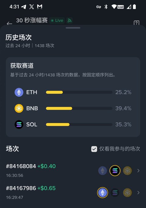 The image shows a Binance Wallet "30秒涨涨幅赛" (30-Second Gain Race) history screen displaying past race results with top-performing assets: BNB (39.4%), SOL (35.3%), and ETH (25.2%) from 1,438 races in the past 24 hours, along with two recent winning rounds (#84168084 with +$0.40 and #84167986 with +$0.65), illustrating the live competition where users bet on the fastest-rising token between ETH, BNB, and SOL to split the prize pool.