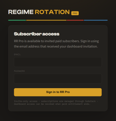 A dark-themed "REGIME ROTATION RR Pro" sign-in pop-up titled "Subscriber access" prompts the user to enter their email and passcode to log in, with a yellow "Sign in to RR Pro" button and a note that access details were sent to invitees; this corresponds to the post announcing that RR Pro is inbound alongside a live tracking model portfolio tab for the 100% free RR strategy.