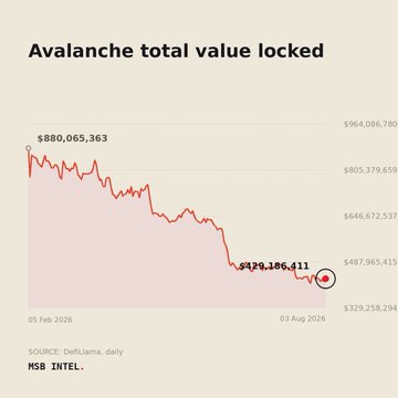 A chart titled 'Avalanche total value locked' showing a downward trend from $880,065,363 on 05 Feb 2026 to $429,186,411 on 03 Aug 2026, sourced from DefiLlama and credited to MSB INTEL.