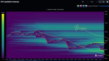 "Bitcoin'S liquidation heatmaps are still showing the same thing." The image presents a line graph of Bitcoin's daily liquid trading volume over the past year, with several peaks and valleys in various colors across the different days. The largest peak is located at approximately the middle of the graph on September 10th. Below this peak sits the current price of Bitcoin, represented by the yellow color within the image. The daily prices are also visible, indicating the fluctuations in trading volume over time.
"The weekly chart shows a major liquidity magnet above, but the weekly view is where things become more interesting." This part of the image focuses on the changes and patterns present throughout the week at different price levels, offering an additional perspective on the Bitcoin market's evolution and trends beyond the daily fluctuations depicted in the heatmap.