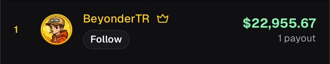 The image shows a profile header for trader BeyonderTR, featuring their profile icon, a "Follow" button, and a current payout total of $22,955.67 across 1 payout, which aligns with the post's claim of $22,955 in callout rewards earned by topping the daily leaderboard.
