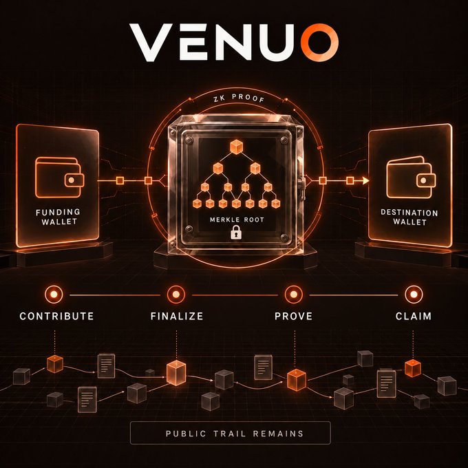 The image illustrates Venuo's privacy-preserving contribution mechanism, showing a Funding Wallet sending a contribution that passes through a ZK Proof Merkle Root before reaching a Destination Wallet, with a four-step process below: Contribute, Finalize, Prove, and Claim, all maintaining a public trail. It visually reinforces the post's explanation that contributions from one wallet can be withdrawn to a different wallet after the sale freezes valid entries into a Merkle root for zero-knowledge proof verification.