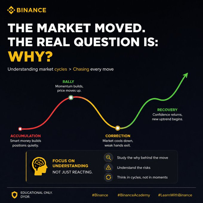 A Binance Academy infographic illustrating the four phases of market cycles—Accumulation, Rally, Correction, and Recovery—with a curved line graph emphasizing the message "Understanding market cycles > Chasing every move" and encouraging investors to "Focus on Understanding, Not Just Reacting" by studying the reasons behind price movements, assessing risks, and thinking in cycles rather than moments.