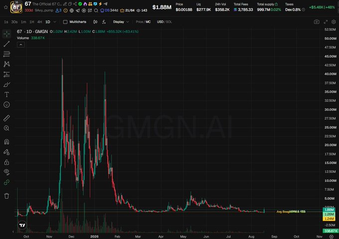 A TradingView candlestick chart of $GMGN (likely the "$67" meme coin referenced in the post) shows the token's dramatic price action, with a massive pump peaking near $40M market cap in late 2025/early 2026 before crashing to a current price of $1.88M — a -99.75% drawdown. The post's mention of "pico bottom" aligns with the chart's flatlined, low-volume action near the bottom support, suggesting the author sees potential for a reversal despite the meme's controversial reputation.