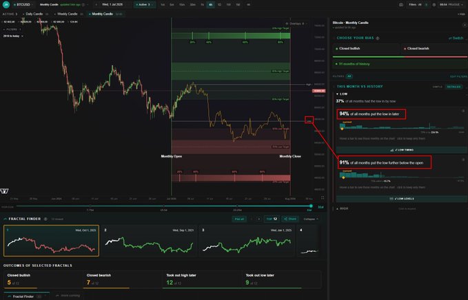 A TradingView chart of BTCUSD displays a monthly candlestick analysis with statistics highlighting that 94% of months put the low in later and 91% put the low further below the open, visually reinforcing the post's observation that the current monthly open rally before a lower low is historically common within the ongoing bearish higher-timeframe trend and range since June.