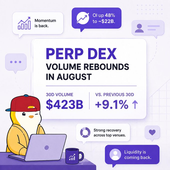 A graphic with the headline 'PERP DEX VOLUME REBOUNDS IN AUGUST' showing 30D volume of $423B, up 9.1%, featuring a cartoon penguin at a laptop.