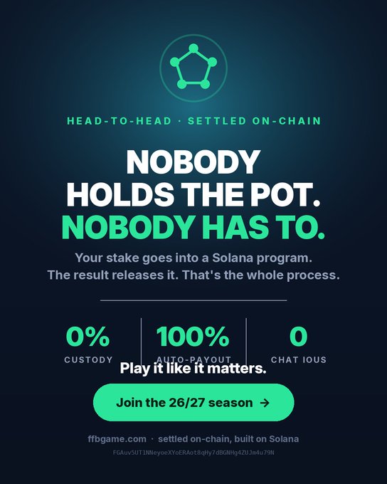 An advertisement for an on-chain head-to-head betting game called ffbgame.com built on Solana, featuring the text 'NOBODY HOLDS THE POT. NOBODY HAS TO.' with claims of 0% custody, 100% auto-payout, and 0 chatious, promoting the 26/27 season.
