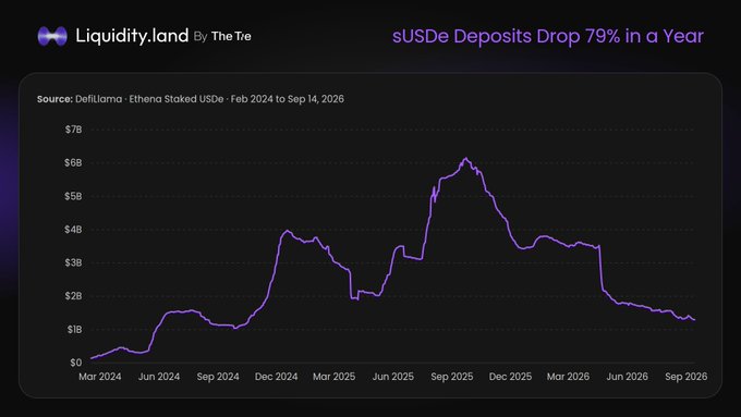 A chart titled "sUSDe Deposits Drop 79% in a Year" from Liquidity.land by The Tie, showing Ethena Staked USDe data from Feb 2024 to Sep 2026 with values fluctuating between $0 and $7B.