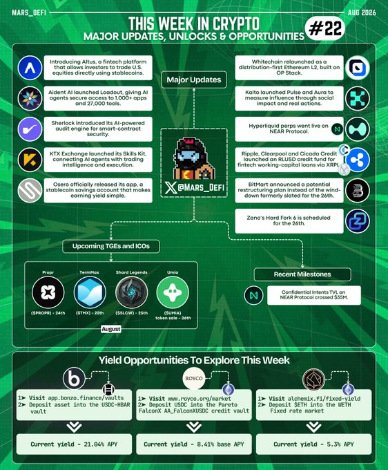 This is "This Week in Crypto #22" by @MARS_DEFI (August 2026), a green-themed infographic summarizing major Web3 updates including Altus, Aiden AI, Sherlock, KTK Exchange, and Osero; upcoming TGEs/ICOs from Propnr, Terminex, Shard Legends, and Unio (each with token prices like $PROP at $48th); a recent milestone noting IntentA TVL crossing $35M on NEAR Protocol; and yield opportunities on bonzo.finance (21.04% APY), Royco/USDC (8.41%), and Alchemix/SETH (5.3%).

The image visually reinforces the post's theme by cataloging the week's product-focused developments—trading tools, AI agents, stablecoin yields, smart-contract security, onchain credit, TGEs, and yield opportunities—into clearly labeled sections of updates, upcoming launches, milestones, and yields to watch.