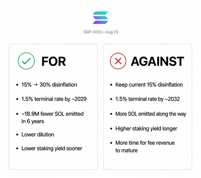 A side-by-side comparison for Solana's SGP-0002 "Double Disinflation" governance vote (Aug 23), contrasting the "For" option—increasing disinflation from 15% → 30% and reaching a 1.5% terminal rate by ~2029 with ~18.9M fewer SOL emitted in 6 years—against the "Against" option, which would maintain the current 15% disinflation and delay the terminal rate to ~2032.