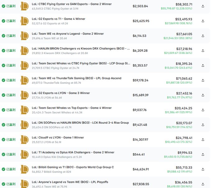 A betting/trading interface showing a list of League of Legends bets with '已盈利' (Profitable) status, displaying matchups like 'CTBC Flying Oyster vs GAM Esports', 'G2 Esports vs T1', and 'Team Secret Whales vs Top Esports' with payout amounts and percentages in green.