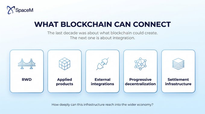 SpaceM's infographic titled "What Blockchain Can Connect" outlines five key integration areas for the next decade of blockchain: RWD, Applied products, External integrations, Progressive decentralization, and Settlement infrastructure, illustrating the post's thesis that blockchain's future lies less in creating new tokens and more in deeply integrating with the broader economy.