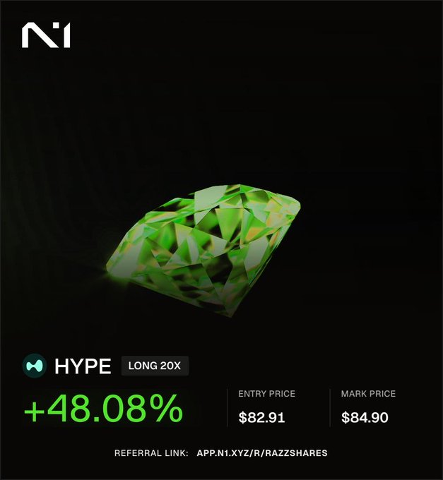A trading card showing HYPE with a 'LONG 20X' tag, an entry price of $82.91, a mark price of $84.90, a +48.08% gain, and a green gem graphic with the N1 logo.