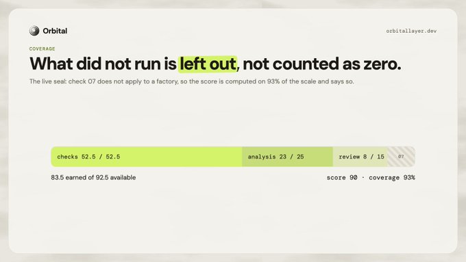 An 'Orbital' code coverage report states 'What did not run is left out, not counted as zero', showing a score of 90 with 93% coverage on 52.6 earned of 92.5 available.
