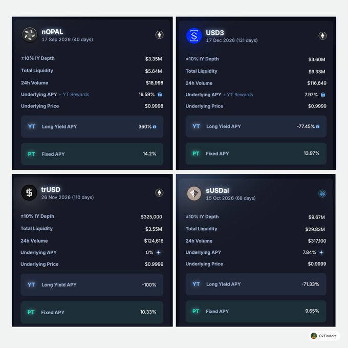 A dark-themed cryptocurrency dashboard displays four yield token panels for nOPAL, USDС, trUSD, and sUSDai, showing metrics such as liquidity, 24h volume, underlying APY, and Long Yield APY vs Fixed APY.