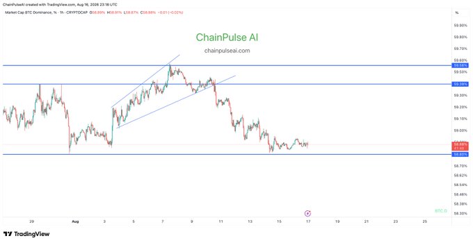 A TradingView chart from ChainPulse AI displaying Market Cap BTC Dominance (%) over an August timeframe, with an ascending channel pattern drawn and current value around 58.97%.