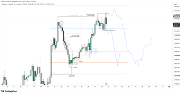 A TradingView price action chart for ETH/USD on a 4-hour and 1-hour timeframe shows bullish momentum breaking above key resistance, with an overlay of the higher timeframe structure indicating a potential retest of the bullish order block near the 3,400–3,500 zone for a long entry.
