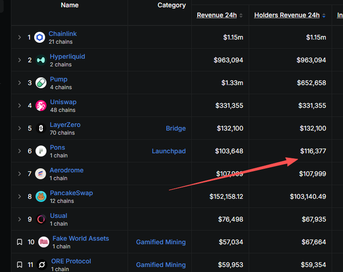 A cryptocurrency ranking table showing projects like Chainlink, Hyperliquid, Pump, and Uniswap with their 24-hour revenue figures, with a red arrow pointing to the 'Holders Revenue' column.