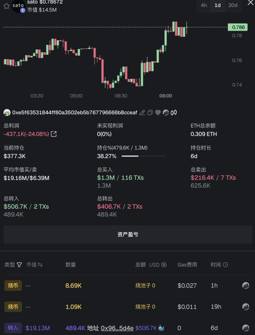 The image shows an overview of Ethereum trading with the top-ranked player continuously burning large amounts. The Bitcoin market has been declining, but the Ethereum space appears strong as there are many active users investing. However, this high-risk activity seems to be negatively affecting the circulation of tokens, which in turn strengthens the ETH reserve backing. Additionally, a chart is displayed that shows the trading performance of this player over time. From what I can see from the image and its context, it appears to be an attempt at artificially speeding up deflation by actively burning large quantities of Ether.