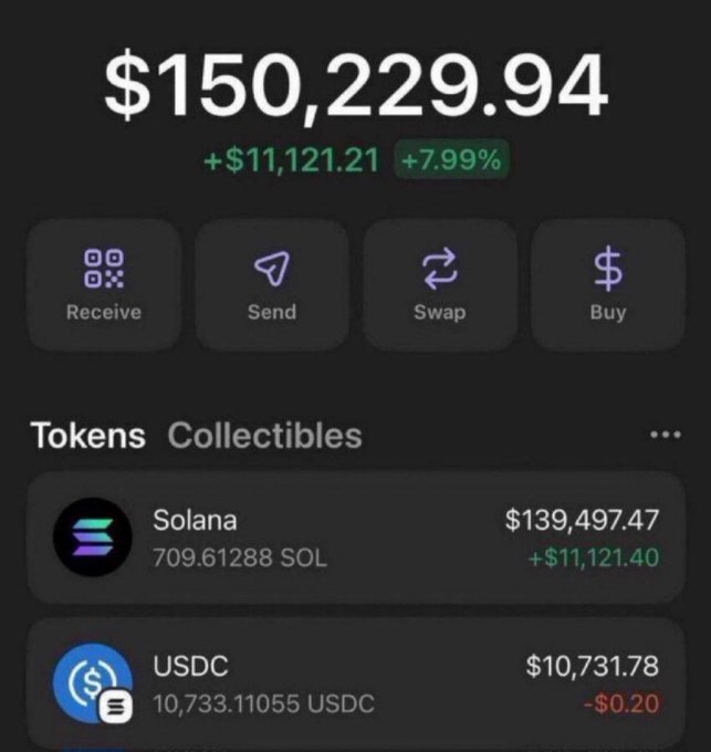 A cryptocurrency wallet app showing a balance of $150,229.94 (+7.99%, +$11,121.21), with holdings including Solana ($139,497.47) and USDC ($10,731.78), and options for Receive, Send, Swap, and Buy.