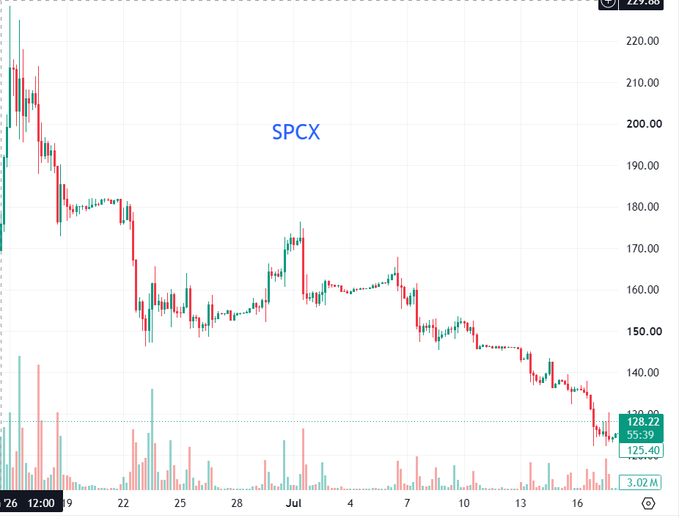 The image shows a candlestick chart for ticker **SPCX** displaying a clear downtrend from ~$220 down to a current price of **$125.40**, with the stock failing to recover toward its higher levels. This visually reinforces the post's claim that SPCX has been unable to bounce back even to its IPO price range, suggesting investors suffered losses in the deal.