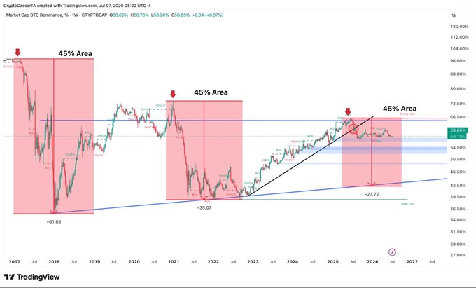 A TradingView weekly chart of CRYPTOCAP:BTC.D from 2017 to 2027 highlighting three historical "45% Areas" with red zones and projected peaks of 61.85%, 35.07%, and 23.72%, currently showing BTC dominance at 58.65% (-0.07%) near a resistance line, suggesting an imminent drop that would signal capital rotation from Bitcoin into altcoins like ETH.