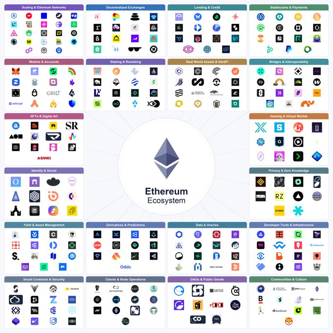 A comprehensive infographic mapping out the 'Ethereum Ecosystem' with various categories like DEXes, Lending & Credit, and NFTs, each populated with relevant project logos.