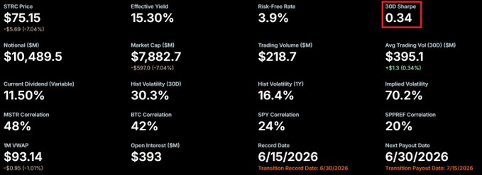 The image shows two columns of numbers arranged side by side, possibly representing financial figures or market trends. The first column contains a list of numbers from $10 to $95, while the second column displays another set of numbers that seems unrelated to finance but could be part of an article's content. A caption below these two columns provides context: "A $STRC in a 25% drawdown over the last month but somehow the Sharpe Ratio is still positive."
