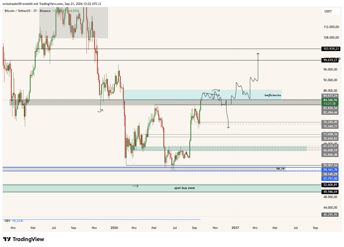 A Bitcoin/TetherUS trading chart on TradingView (Sep 21, 2026) showing price analysis with resistance zones around 99,019 and 84,872, and a labeled 'sport buy zone' near 52,650.