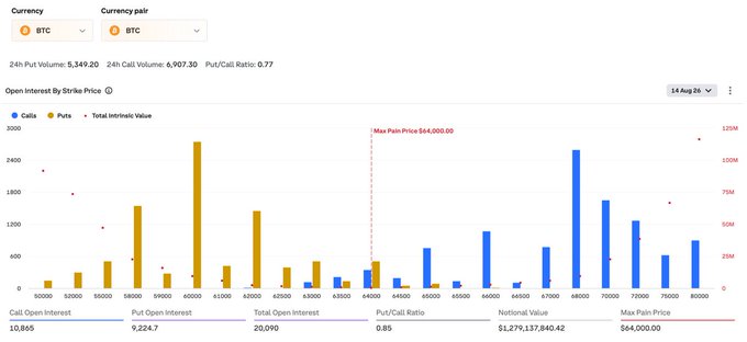 The image displays a Bitcoin (BTC) options open interest chart showing strike-level distribution with 6,907 calls vs 5,349 puts (put/call ratio 0.77), highlighting max pain at $64,000 and call concentration at $68,000 ($1.28B notional), alongside lower notional value of $1,279,137,840.42, visually supporting the post's point that BTC's largest open interest is clustered between $68K–$72K strikes ahead of expiry.