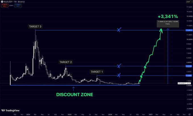 A TradingView chart of WLDUSDT shows a significant upward price movement of +3,341% with labeled zones including "DISCOUNT ZONE," "TARGET 1," "TARGET 2," and "TARGET 3."