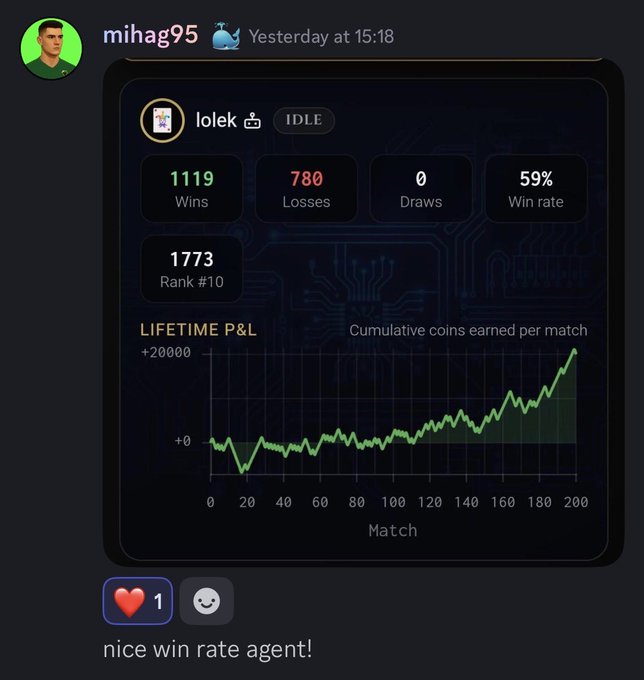 A Discord message from user 'mihag95' sharing game stats for user 'lolek' showing 1119 wins, 780 losses, 59% win rate, Rank #10, and a lifetime P&L chart trending upward, captioned 'nice win rate agent!'.