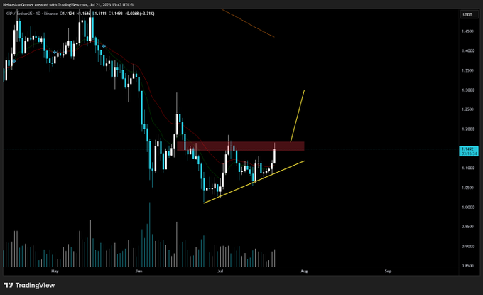 A TradingView chart of XRP/USD on Binance (XP) shows a bullish triangle pattern forming since June 2025, with price consolidating around $1.15 against the highlighted upper resistance band near $1.18–$1.20, visually confirming the setup described in the post where a breakout would target roughly $1.30.