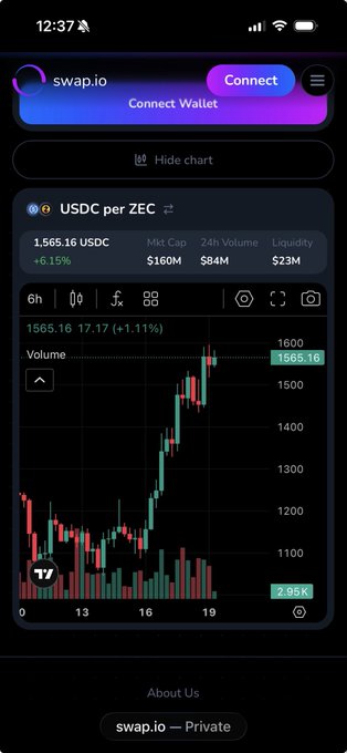 A mobile screenshot of swap.io displaying a 'USDC per ZEC' trading chart with a price of 1,565.16 USDC, a market cap of $160M, and 24-hour volume of $84M.
