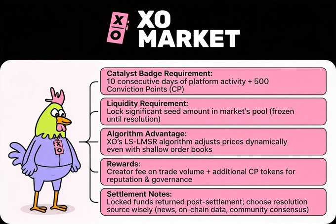 An infographic for 'XO MARKET' features a cartoon rooster and lists requirements for a 'Catalyst Badge', including '10 consecutive days of platform activity + 500 Conviction Points (CP)' and details on 'Liquidity Requirement' and 'Rewards'.