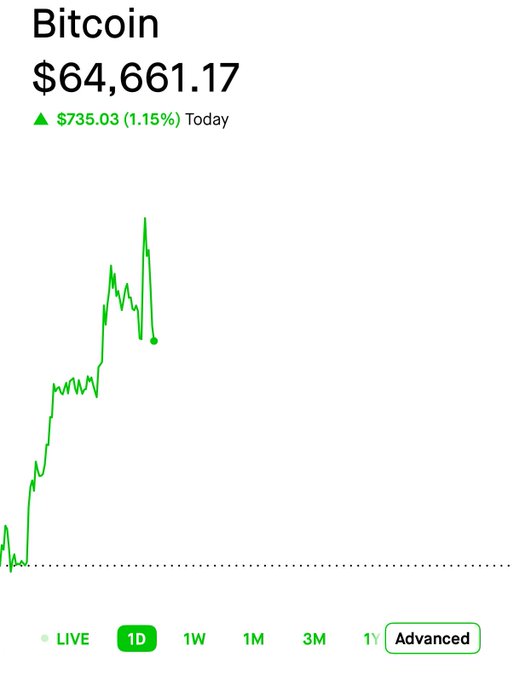 A screen shows Bitcoin's price at $64,661.17, having risen $735.03 (1.15%) today. The irony of the image is that despite Bitcoin climbing to a historic high value, sending a transaction to the wrong address means that money is gone forever—unlike traditional bank transfers where errors can be reversed.