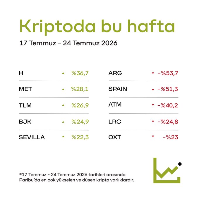 This image displays the biggest risers and fallers in crypto on Paribu from July 17 to July 24, 2026, featuring cryptocurrencies like H, MET, TLM, BJK, SEVILLA, ARG, SPAIN, ATM, LRC, and OXT. The visual information directly corresponds to the accompanying post's theme of discovering top performers and underperformers in the crypto market.