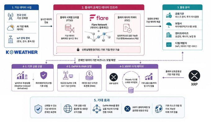 An infographic detailing a weather data monetization process using Flare Network and DeFi or RWA models, with Korean text and an XRP logo.