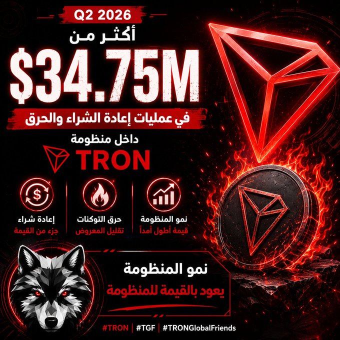 A bold red-and-black graphic celebrates TRON's Q2 2026 achievement of over $34.75M in buybacks and burns, featuring the TRON logo, a flaming TRX coin, and a snarling wolf mascot with key points highlighting ongoing buyback mechanisms, reduced token supply, and alignment of project growth with long-term value. The accompanying text underscores the significance of this milestone, emphasizing how ecosystem growth directly supports token value.