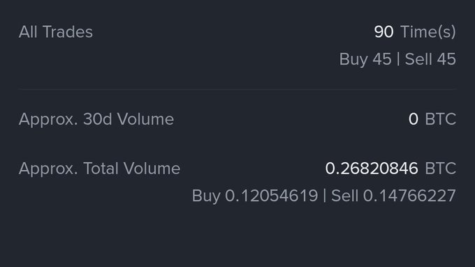 A dark-themed statistics panel showing 'All Trades: 90 Time(s) | Buy 45 | Sell 45', 'Approx. 30d Volume: 0 BTC', and 'Approx. Total Volume: 0.26820846 BTC | Buy 0.12054619 | Sell 0.14766227'.