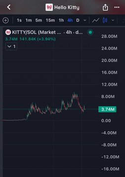 A mobile trading chart for "KITTY/SOL" on Hello Kitty showing a 4-hour candle view with the price at 3.74M and a +3.94% gain.